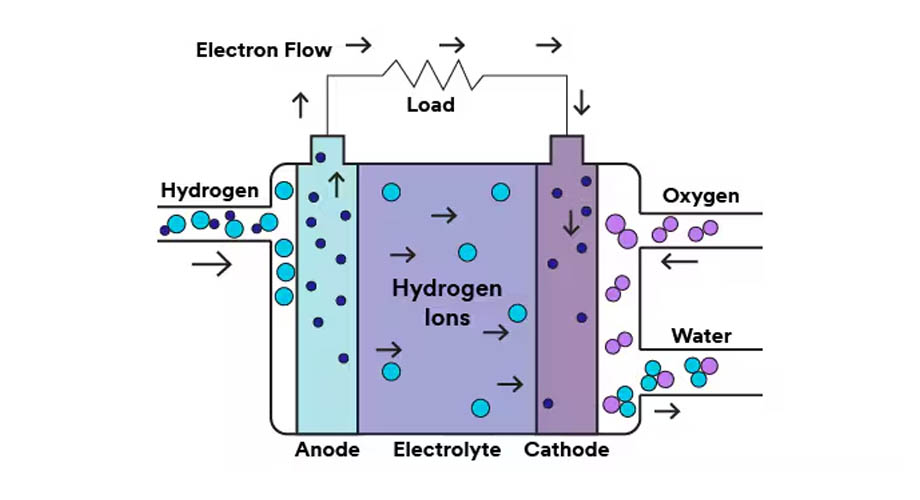 Gas Diffusion Electrode （GDE）