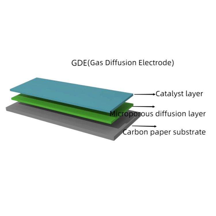 Gas Diffusion Electrode （GDE）